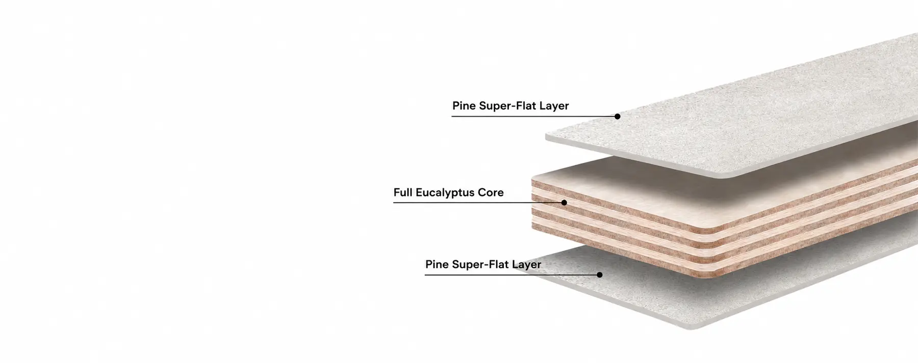 Exploded Duraply structure identifying pine super-flat layers above and below a full eucalyptus plywood core